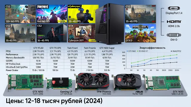 Полный гайд по GTX 1650: характеристики, цена, отзывы